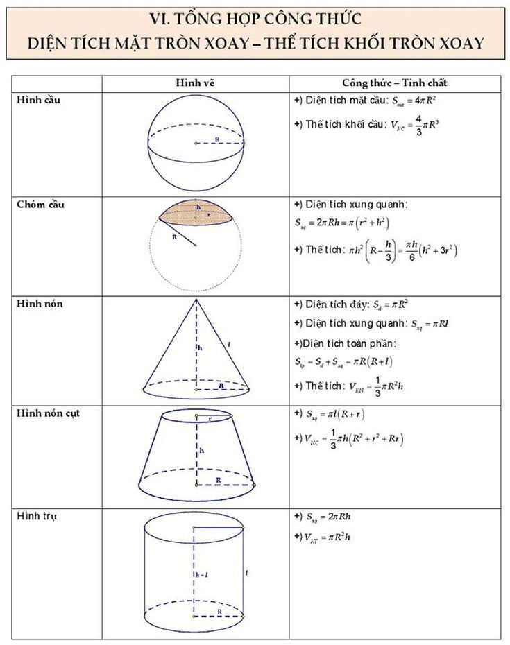 các công thức diện tích hình cầu