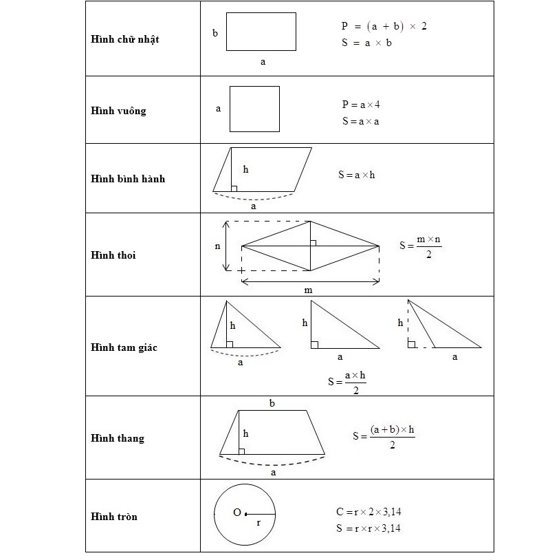 các công thức tính mét vuông cơ bản