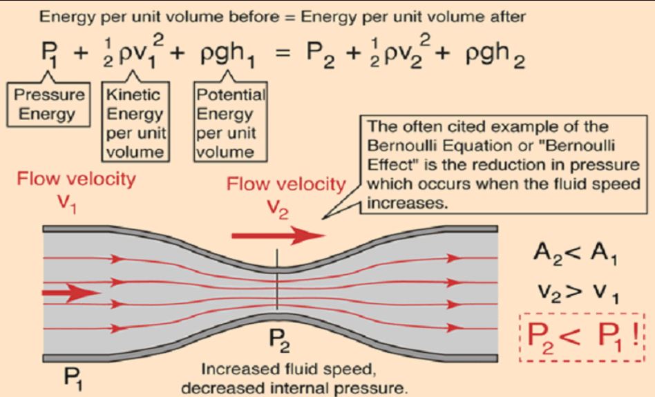 công thức bernoulli là gì