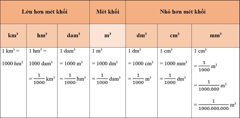 công thức tính mét khối cơ bản